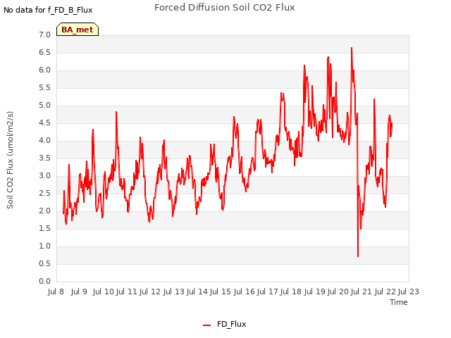 plot of Forced Diffusion Soil CO2 Flux