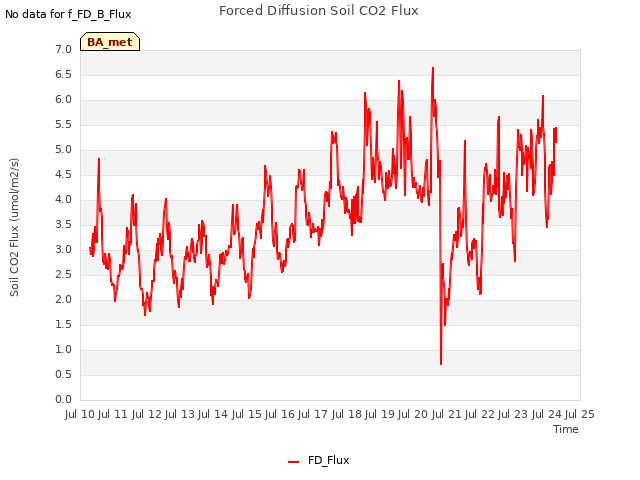 plot of Forced Diffusion Soil CO2 Flux