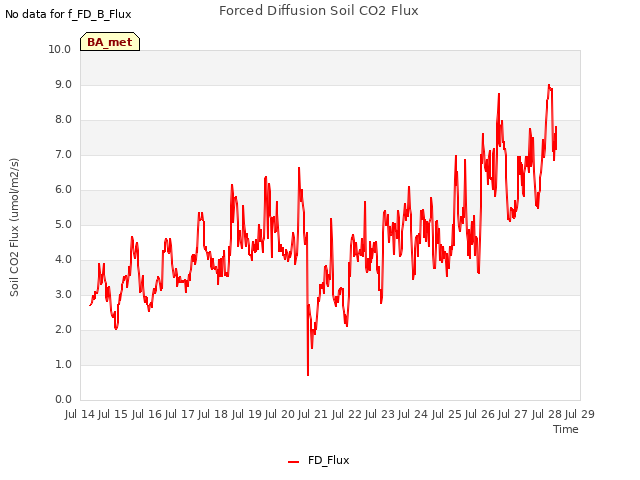 plot of Forced Diffusion Soil CO2 Flux