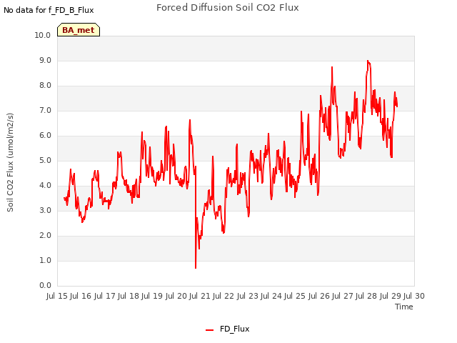 plot of Forced Diffusion Soil CO2 Flux