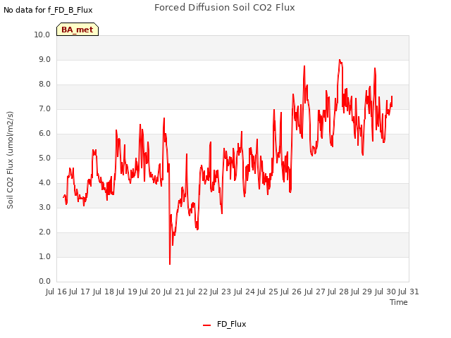 plot of Forced Diffusion Soil CO2 Flux