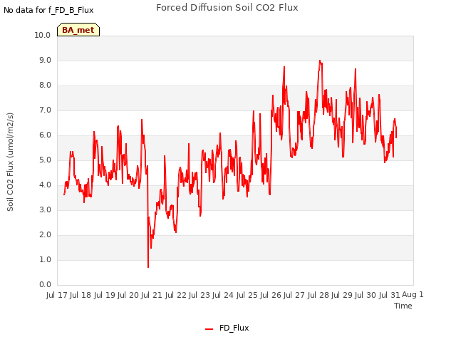 plot of Forced Diffusion Soil CO2 Flux