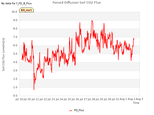 plot of Forced Diffusion Soil CO2 Flux