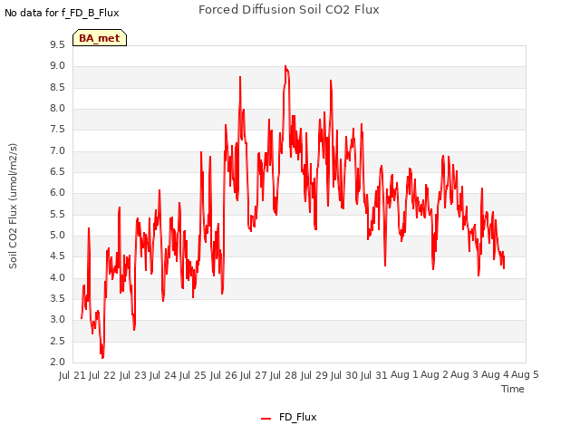 plot of Forced Diffusion Soil CO2 Flux