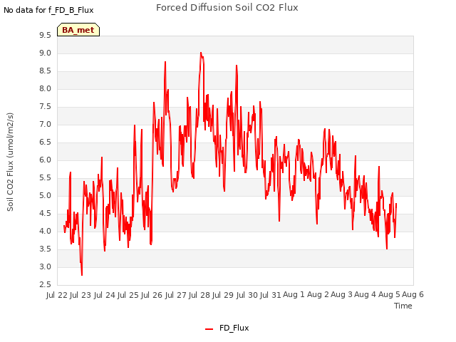 plot of Forced Diffusion Soil CO2 Flux