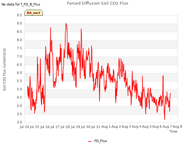 plot of Forced Diffusion Soil CO2 Flux