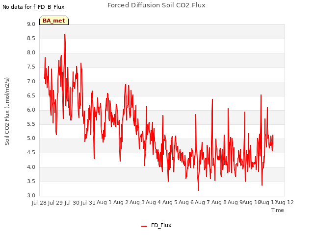 plot of Forced Diffusion Soil CO2 Flux