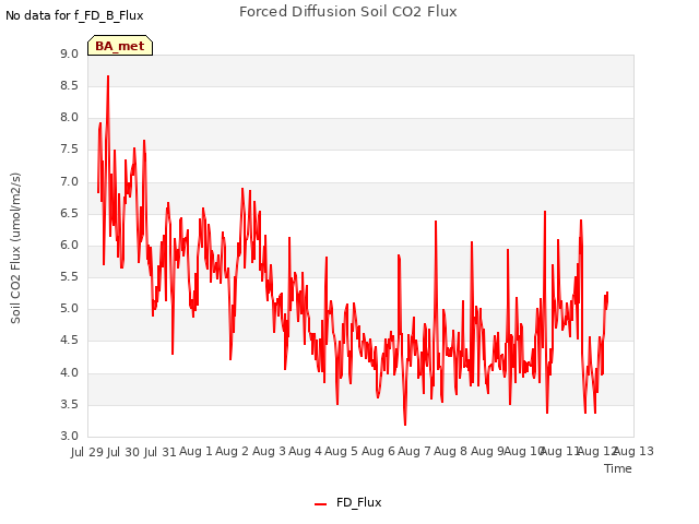 plot of Forced Diffusion Soil CO2 Flux