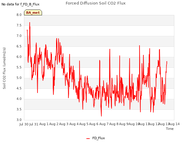 plot of Forced Diffusion Soil CO2 Flux