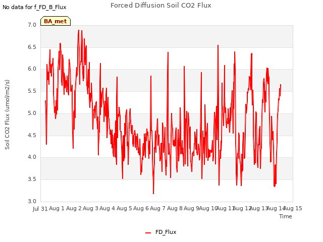 plot of Forced Diffusion Soil CO2 Flux