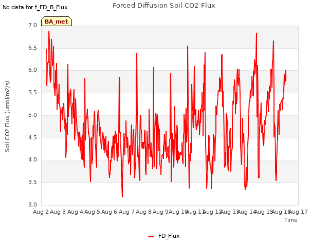 plot of Forced Diffusion Soil CO2 Flux