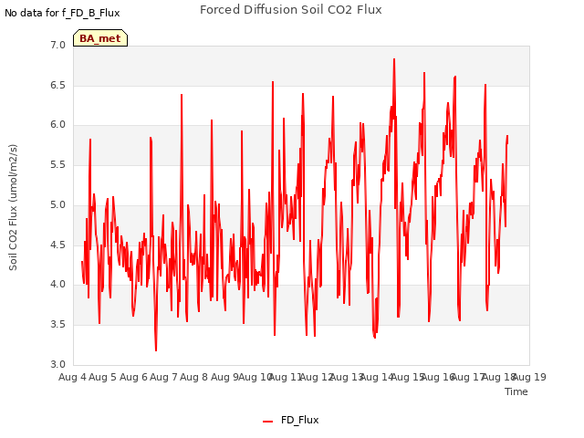 plot of Forced Diffusion Soil CO2 Flux