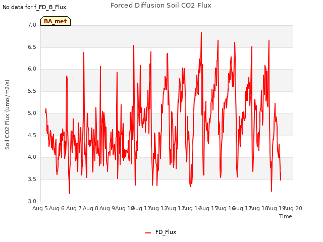 plot of Forced Diffusion Soil CO2 Flux