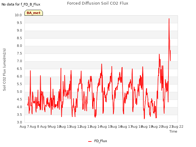 plot of Forced Diffusion Soil CO2 Flux