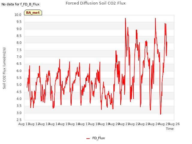 plot of Forced Diffusion Soil CO2 Flux