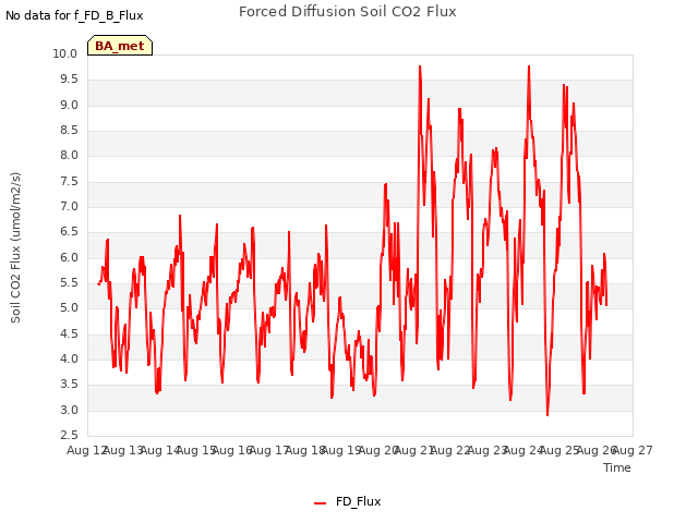 plot of Forced Diffusion Soil CO2 Flux