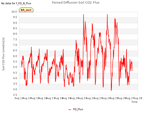 plot of Forced Diffusion Soil CO2 Flux