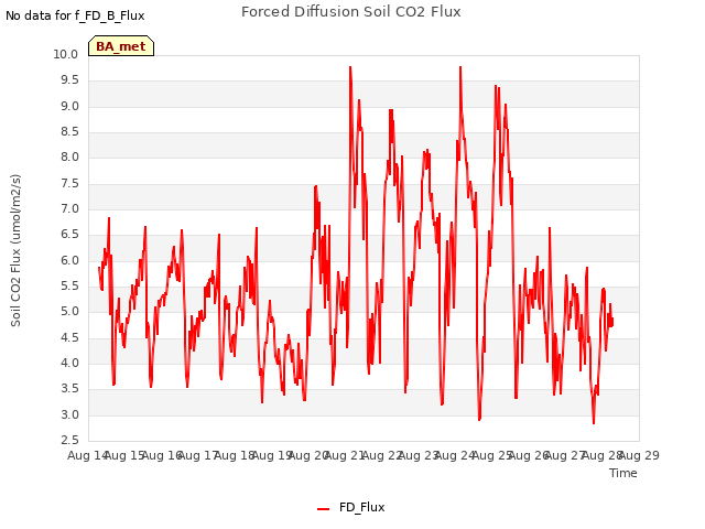 plot of Forced Diffusion Soil CO2 Flux