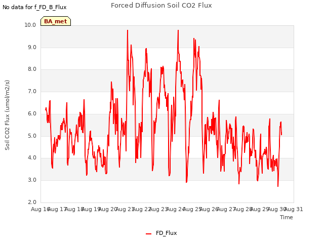 plot of Forced Diffusion Soil CO2 Flux