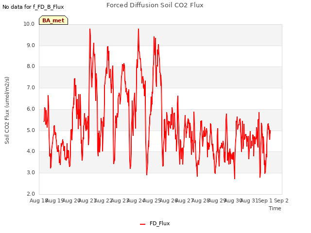 plot of Forced Diffusion Soil CO2 Flux