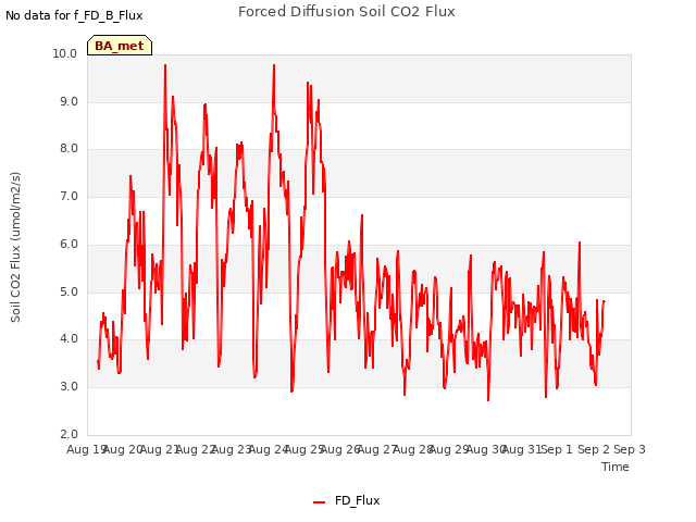 plot of Forced Diffusion Soil CO2 Flux