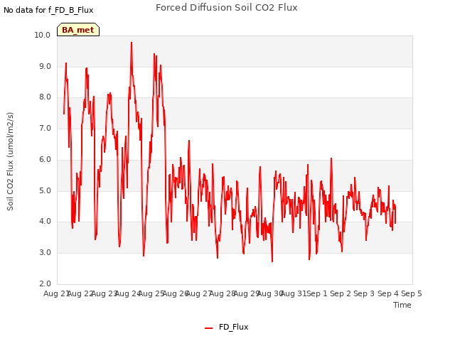 plot of Forced Diffusion Soil CO2 Flux