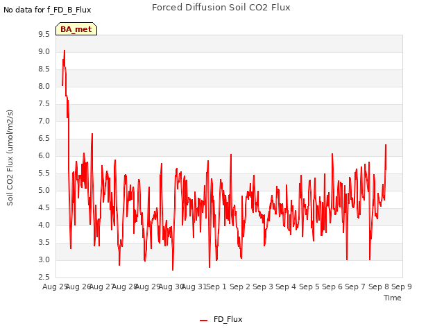 plot of Forced Diffusion Soil CO2 Flux