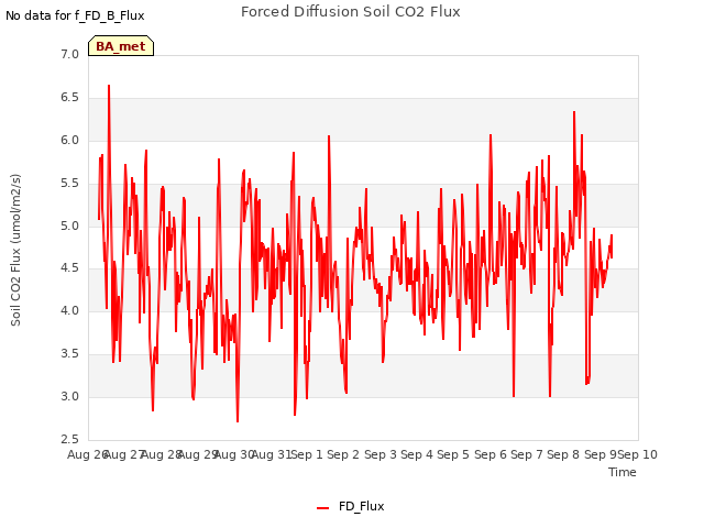 plot of Forced Diffusion Soil CO2 Flux