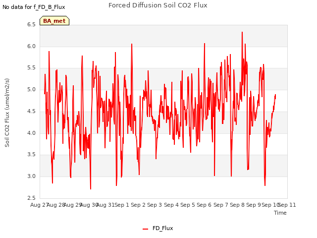 plot of Forced Diffusion Soil CO2 Flux