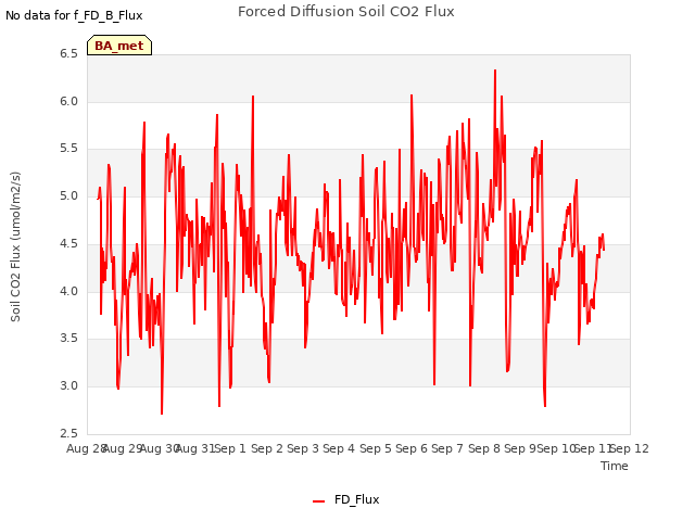 plot of Forced Diffusion Soil CO2 Flux