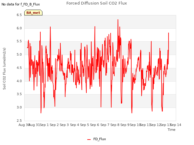 plot of Forced Diffusion Soil CO2 Flux