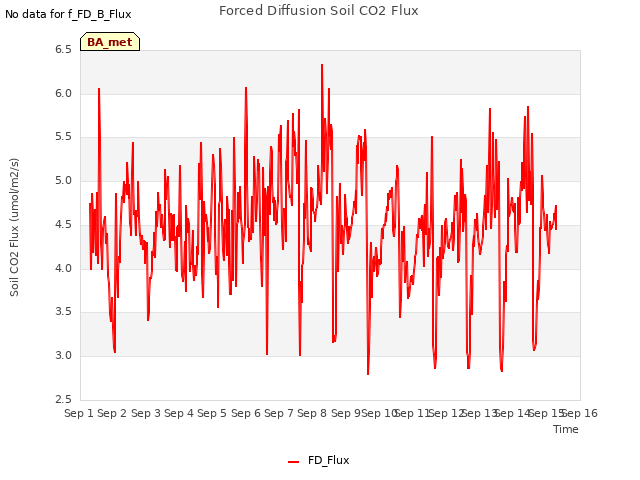 plot of Forced Diffusion Soil CO2 Flux