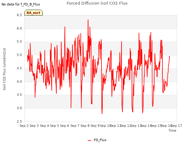 plot of Forced Diffusion Soil CO2 Flux