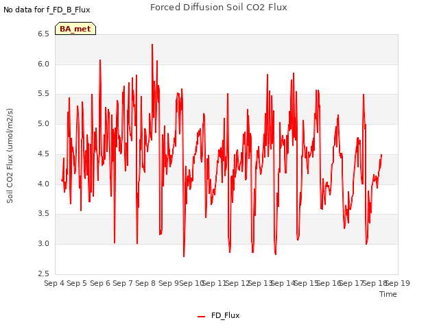 plot of Forced Diffusion Soil CO2 Flux