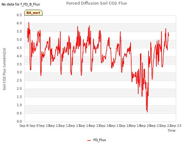 plot of Forced Diffusion Soil CO2 Flux