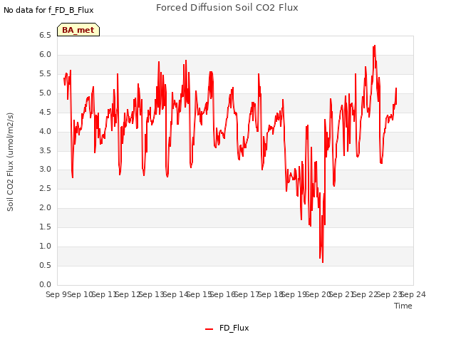 plot of Forced Diffusion Soil CO2 Flux