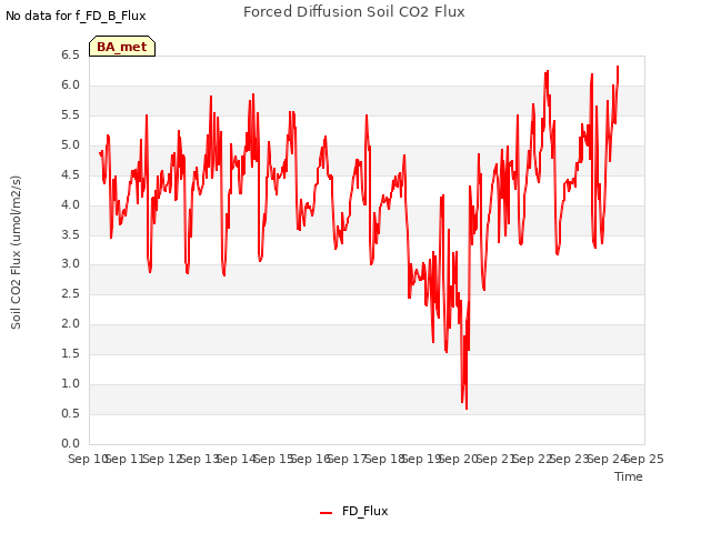 plot of Forced Diffusion Soil CO2 Flux