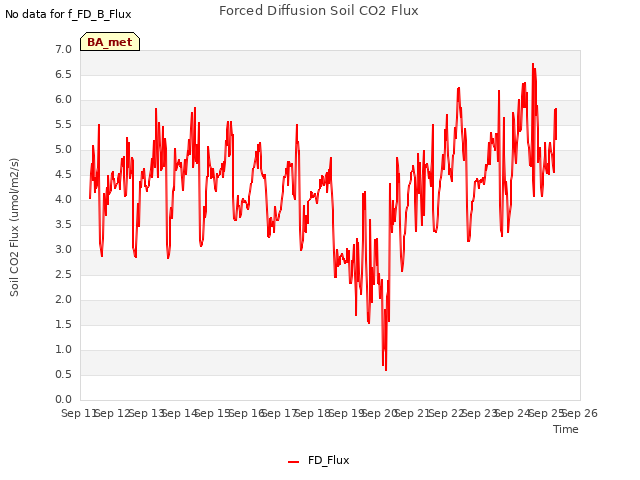 plot of Forced Diffusion Soil CO2 Flux