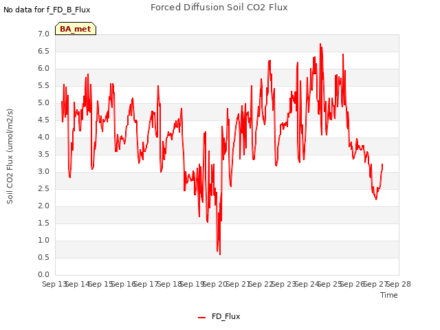 plot of Forced Diffusion Soil CO2 Flux