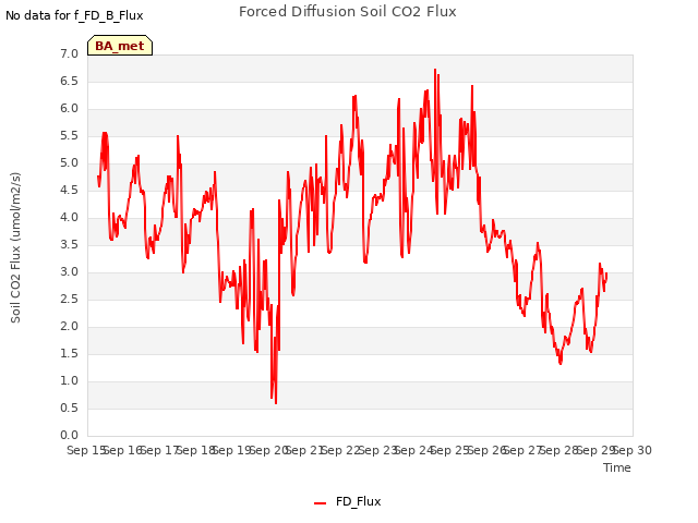 plot of Forced Diffusion Soil CO2 Flux