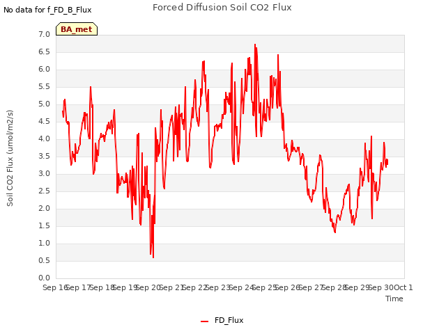 plot of Forced Diffusion Soil CO2 Flux