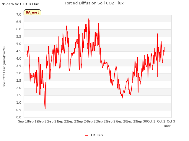 plot of Forced Diffusion Soil CO2 Flux