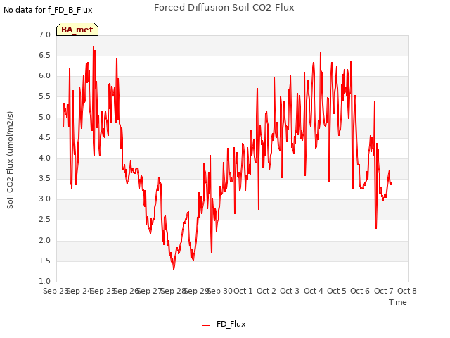 plot of Forced Diffusion Soil CO2 Flux