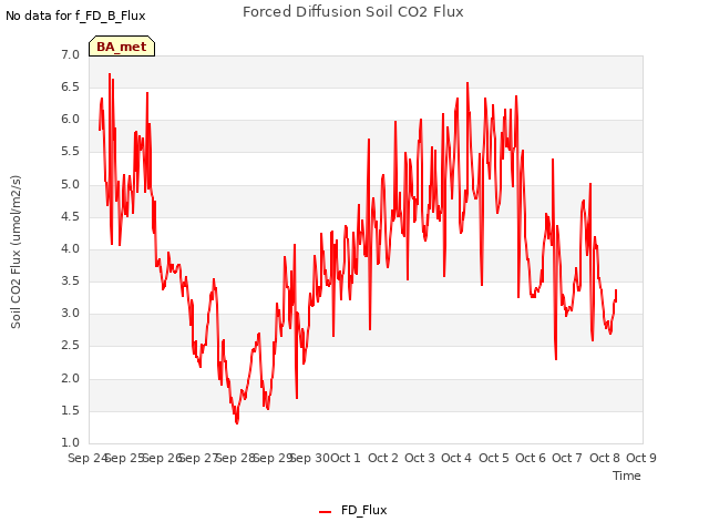 plot of Forced Diffusion Soil CO2 Flux