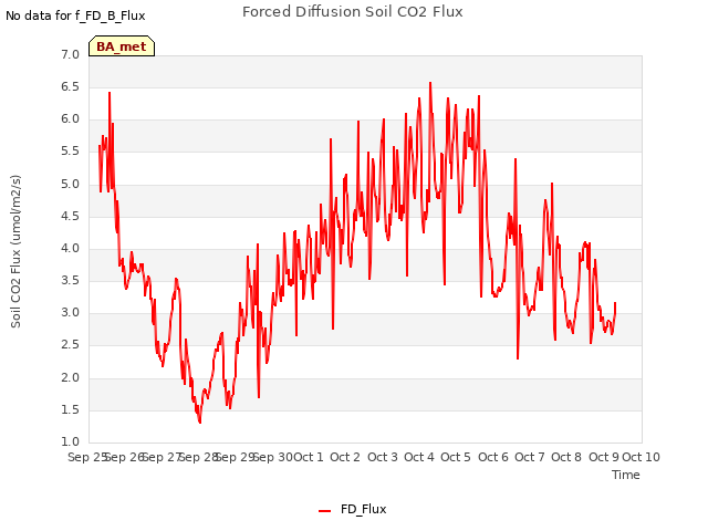 plot of Forced Diffusion Soil CO2 Flux