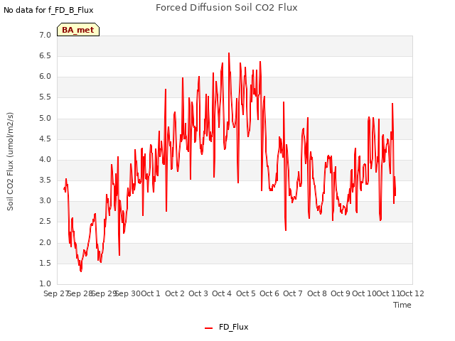 plot of Forced Diffusion Soil CO2 Flux