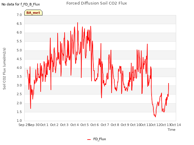 plot of Forced Diffusion Soil CO2 Flux