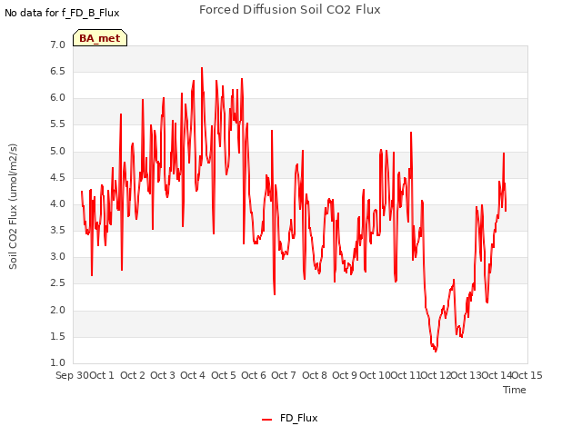 plot of Forced Diffusion Soil CO2 Flux