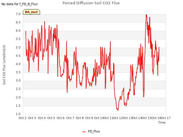 plot of Forced Diffusion Soil CO2 Flux