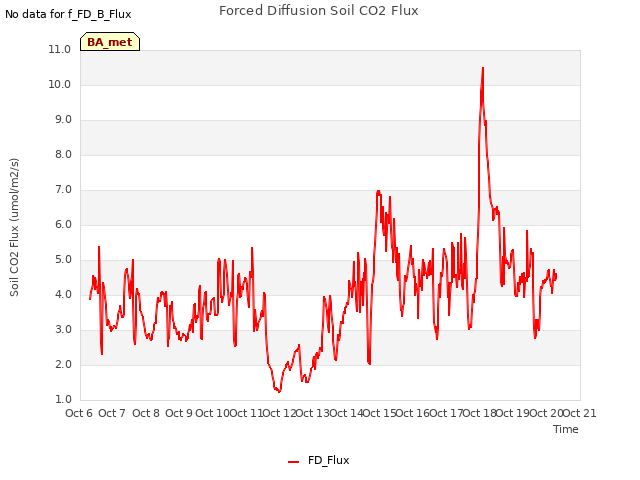 plot of Forced Diffusion Soil CO2 Flux